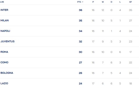 意甲积分榜：后赛国米手撕米兰榜首体验 只差1分看罗马