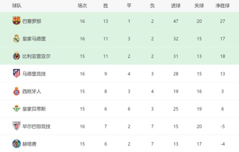 阿隆索糊涂！皇马1人首发又爆冷，3大巨星0进球，西甲争冠难了