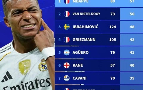 有一份射手榜单，姆皇列榜首，但他来皇马就是为了从这份榜单消失