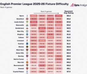 英媒天空体育调侃热刺降级概率达16%，降级概率高却被预测夺欧冠，称这才是真正的热刺现象